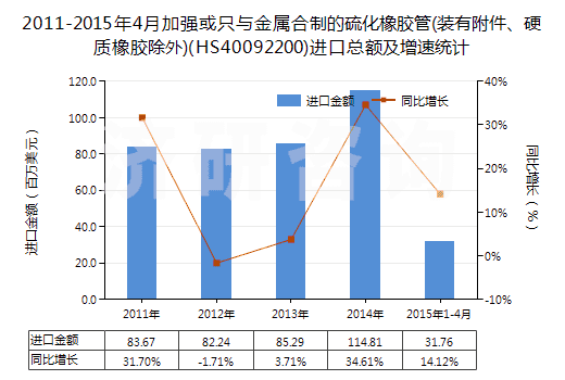 2011-2015年4月加強(qiáng)或只與金屬合制的硫化橡膠管(裝有附件、硬質(zhì)橡膠除外)(HS40092200)進(jìn)口總額及增速統(tǒng)計(jì)